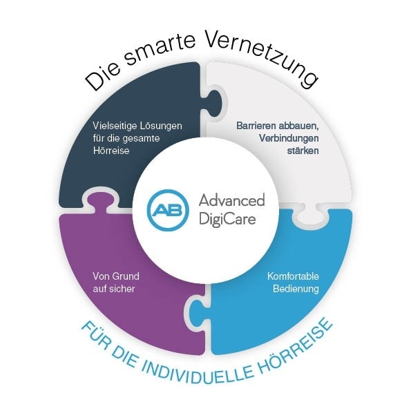Diagram showing the 4 parts that comprise AB's Advanced DigiCare