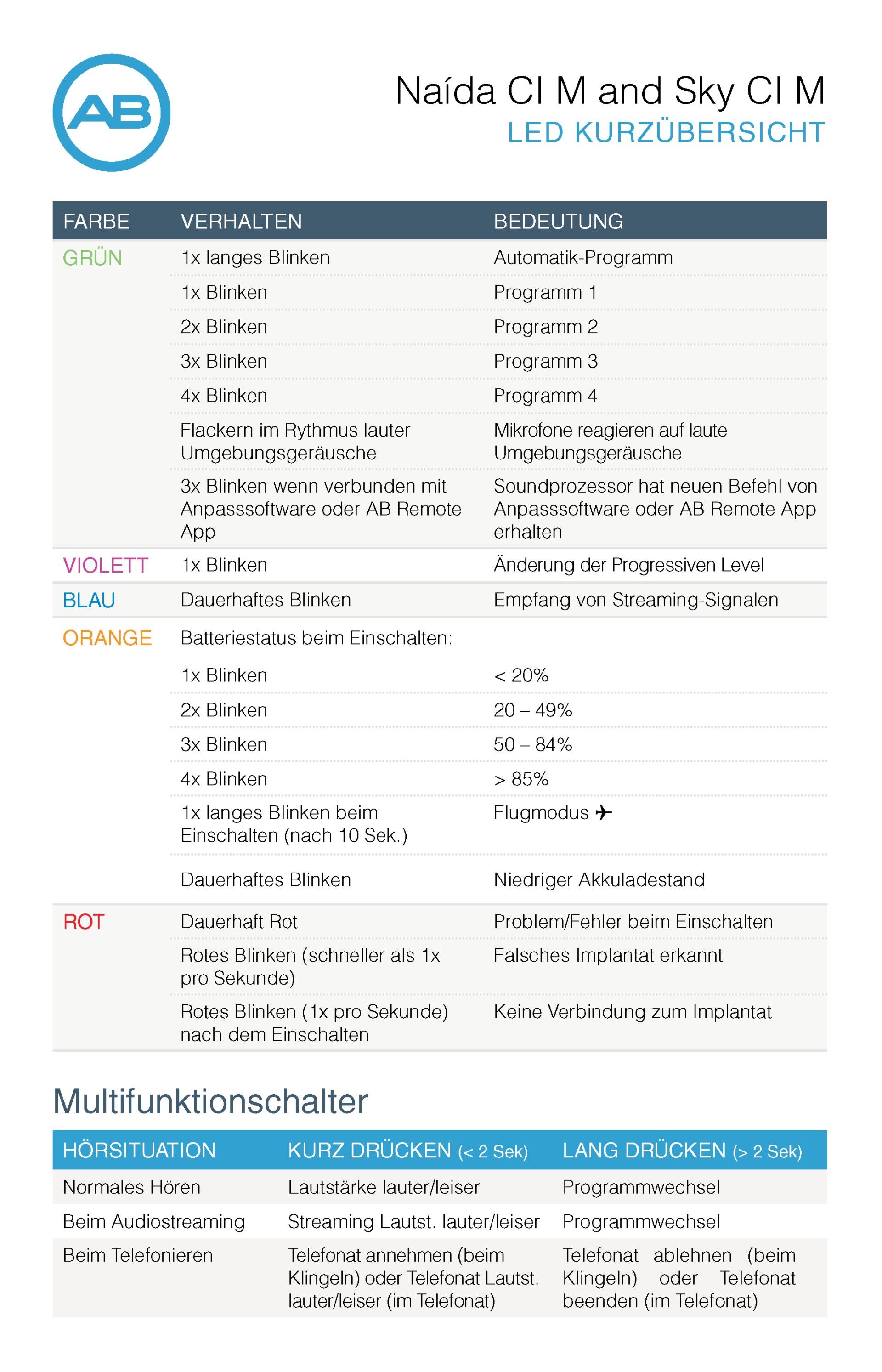This image displays the LED classifications