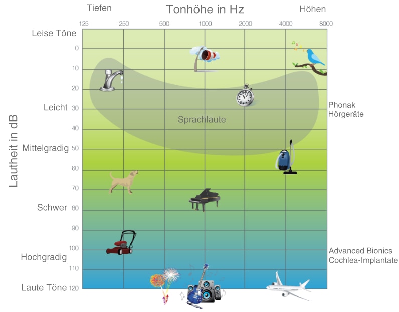 This is an image that highlights the sounds in decibels