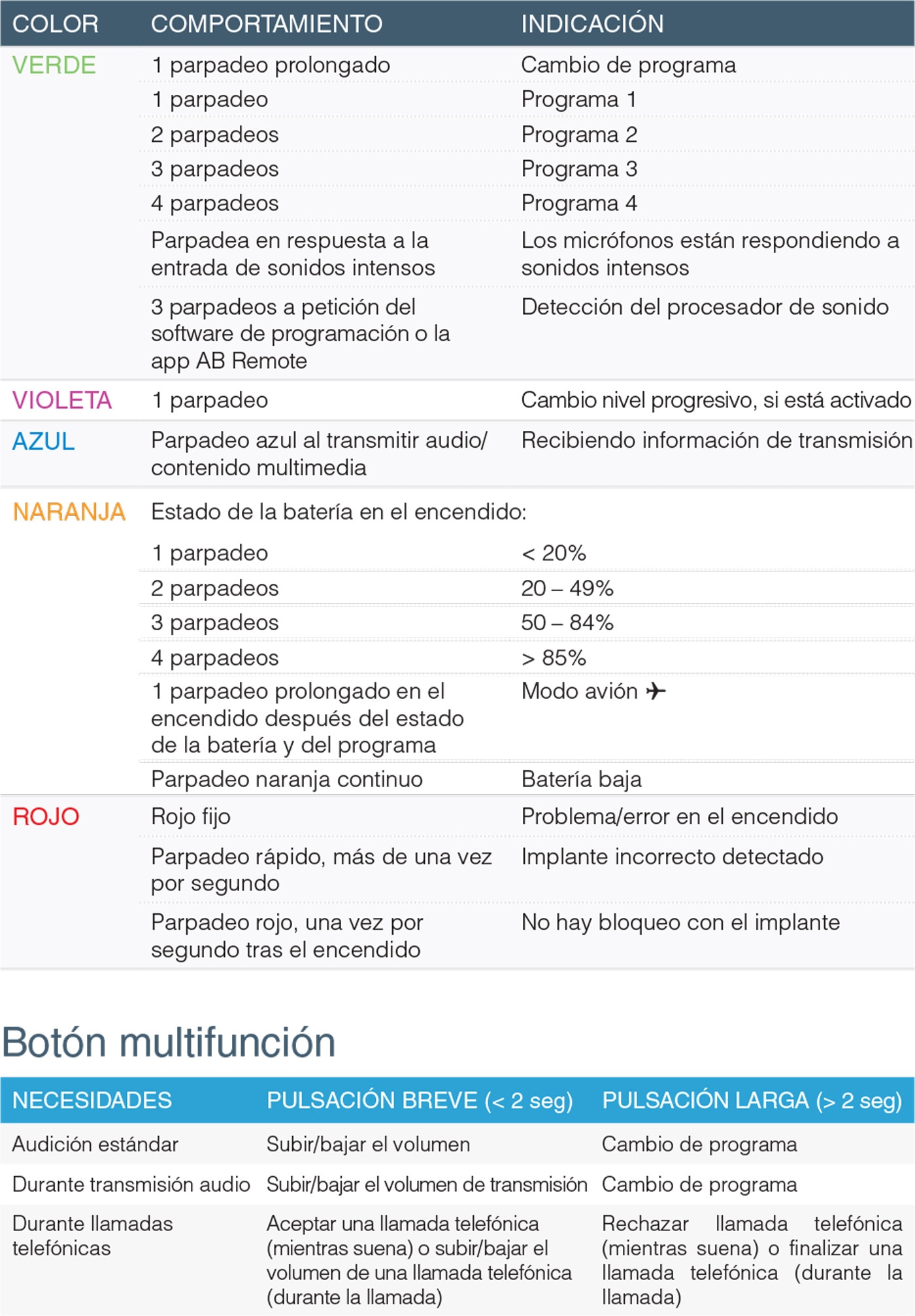A diagram of the LED colors and their representations