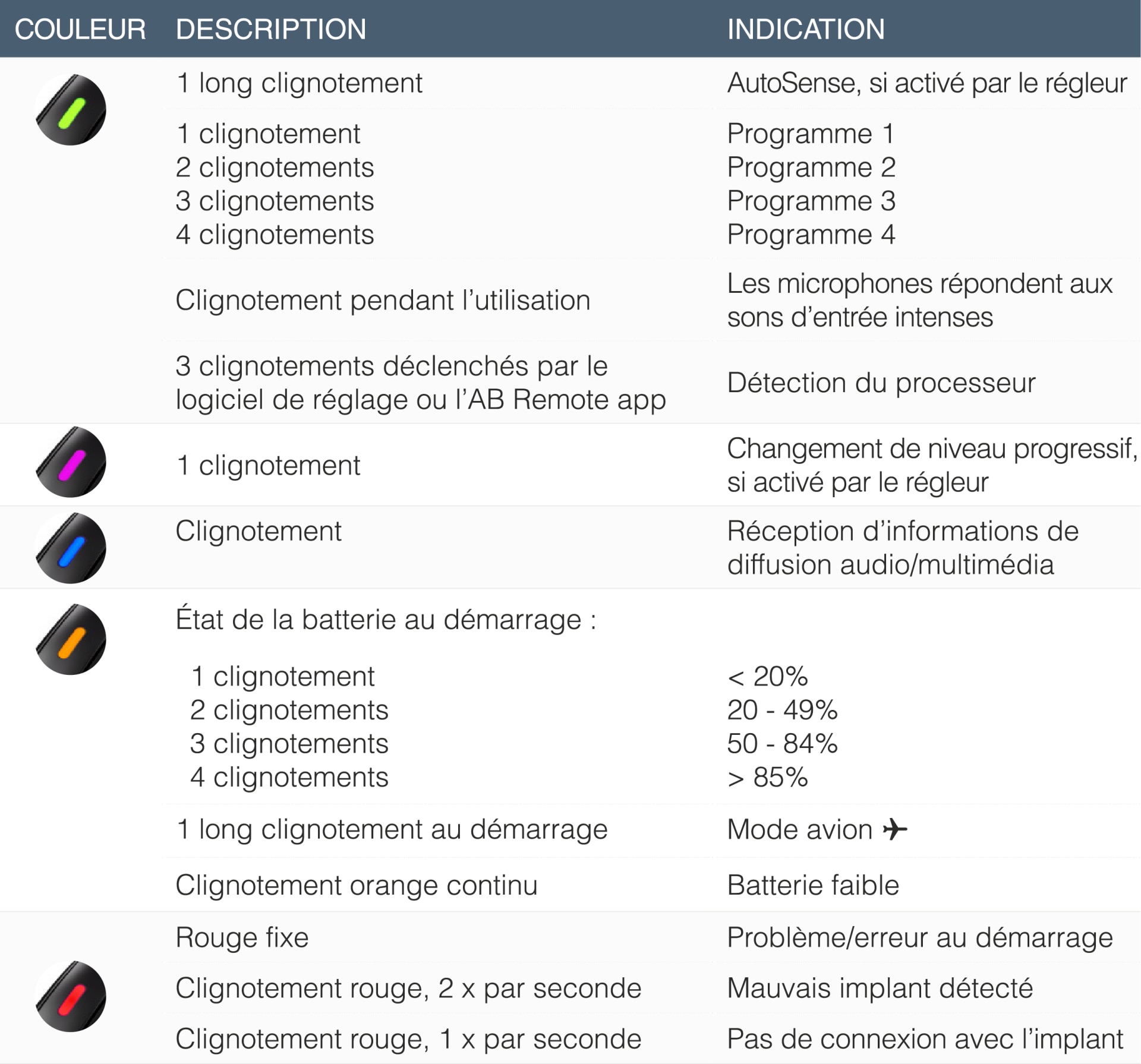 Un schéma des couleurs des LED et de leur signification.