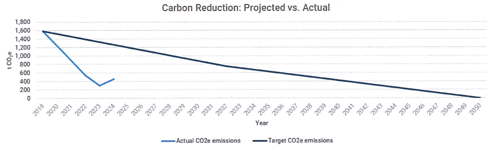 carbon reduction projected vs actual