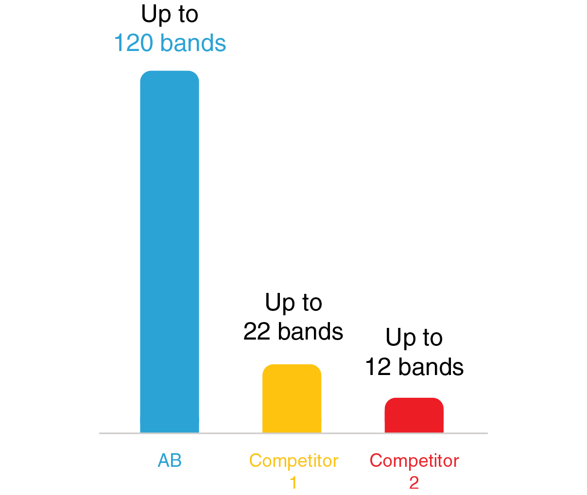 Spectral resolution comparison with other brands