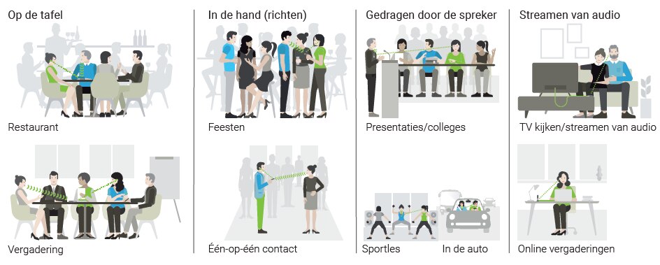 Een afbeelding van de verschillende uitdagende luistersituaties waarin het gebruik van een Roger microfoon het spraakverstaan kan verbeteren