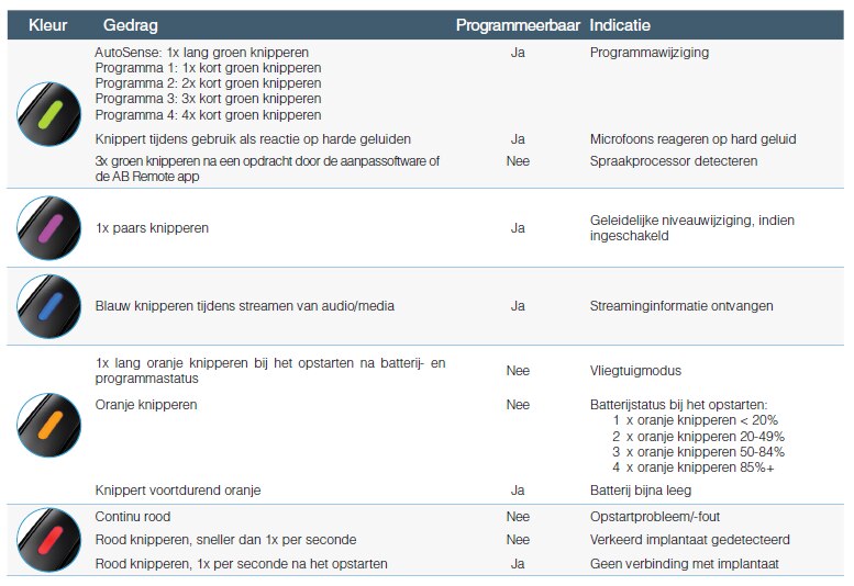 This image displays the LED classifications
