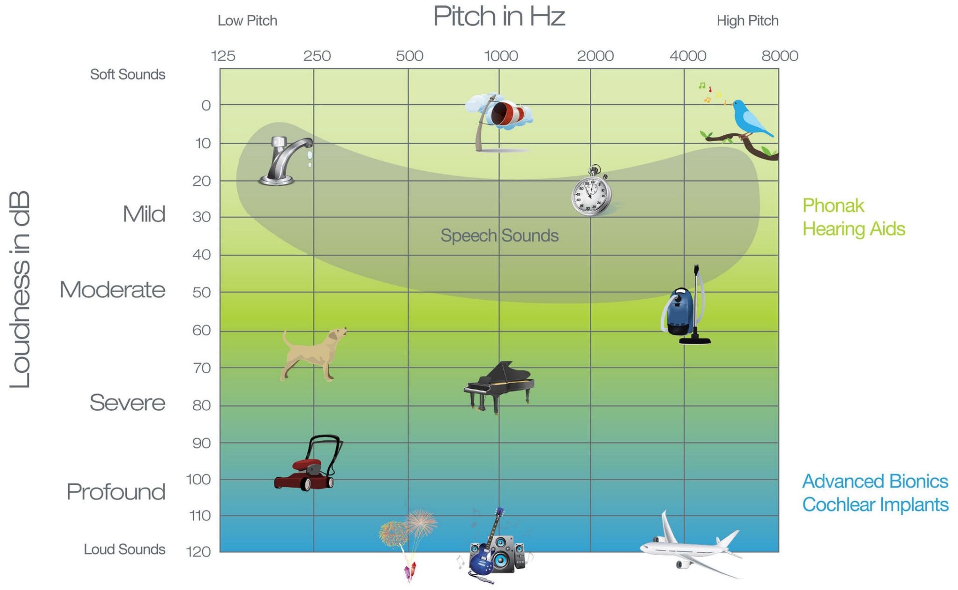 gráfico que muestra un rango de audición